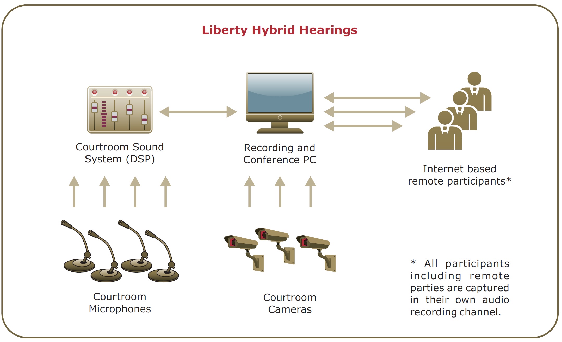 Liberty Virtual Courtroom Diagram